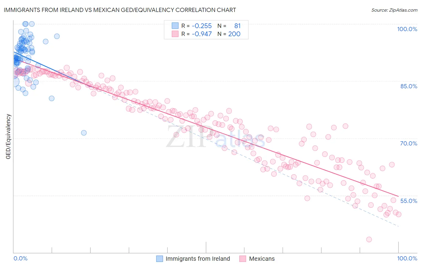 Immigrants from Ireland vs Mexican GED/Equivalency