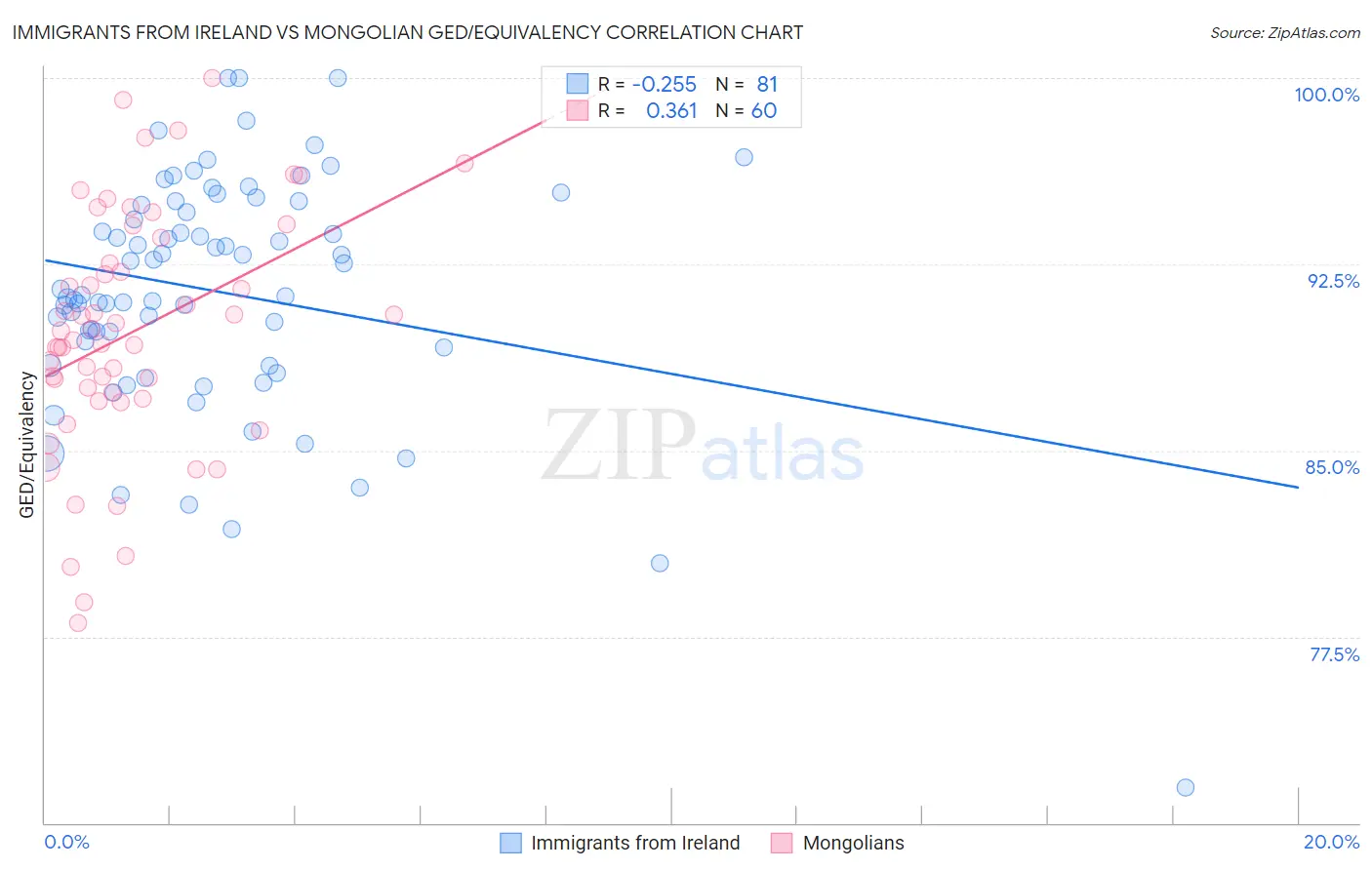 Immigrants from Ireland vs Mongolian GED/Equivalency