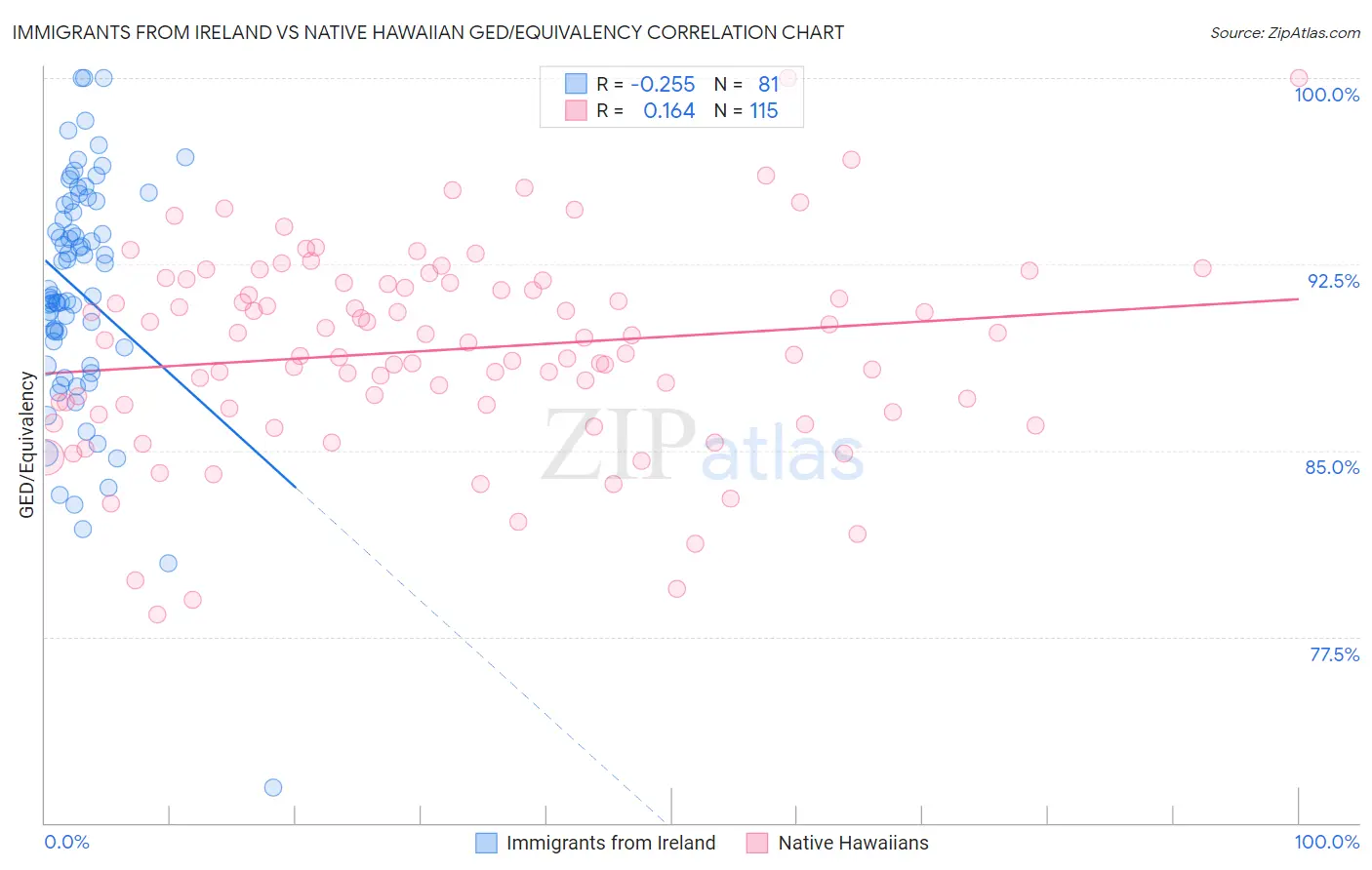 Immigrants from Ireland vs Native Hawaiian GED/Equivalency
