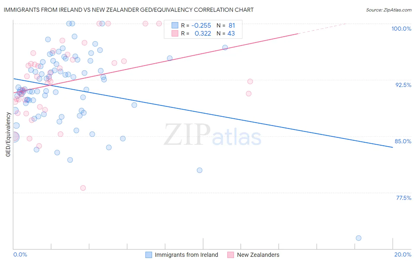 Immigrants from Ireland vs New Zealander GED/Equivalency