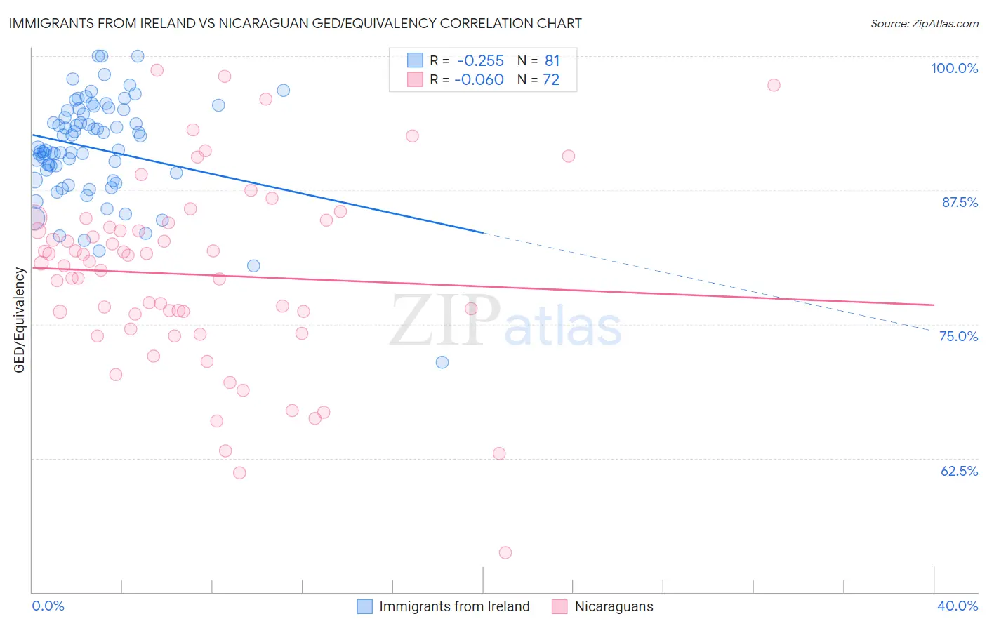Immigrants from Ireland vs Nicaraguan GED/Equivalency