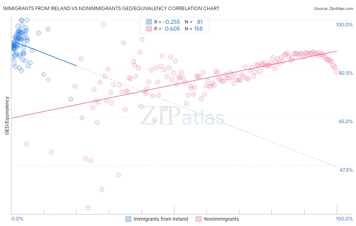 Immigrants from Ireland vs Nonimmigrants GED/Equivalency