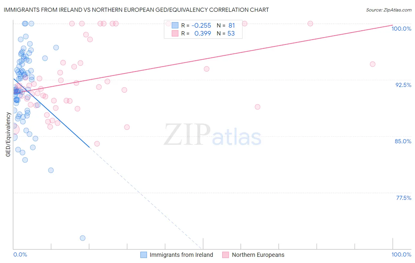 Immigrants from Ireland vs Northern European GED/Equivalency