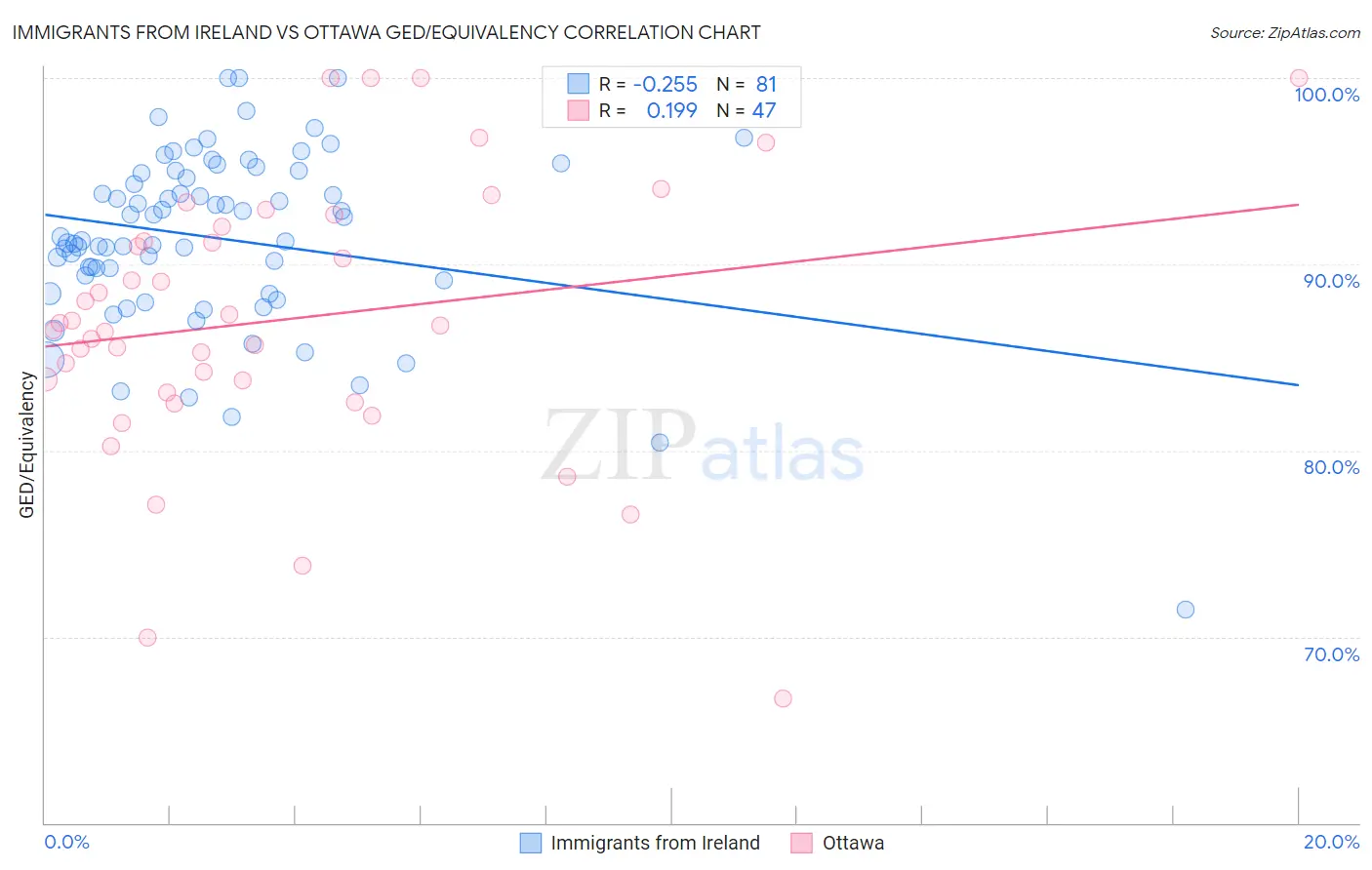 Immigrants from Ireland vs Ottawa GED/Equivalency