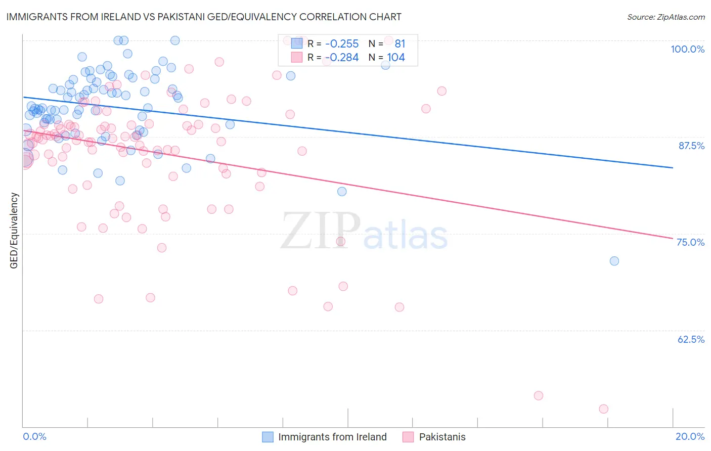 Immigrants from Ireland vs Pakistani GED/Equivalency