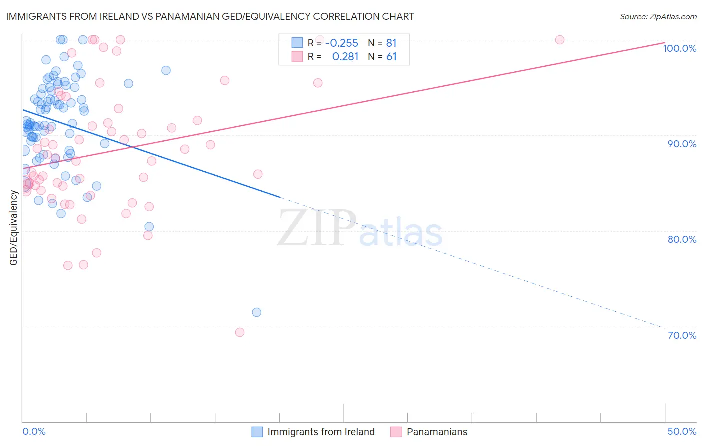 Immigrants from Ireland vs Panamanian GED/Equivalency