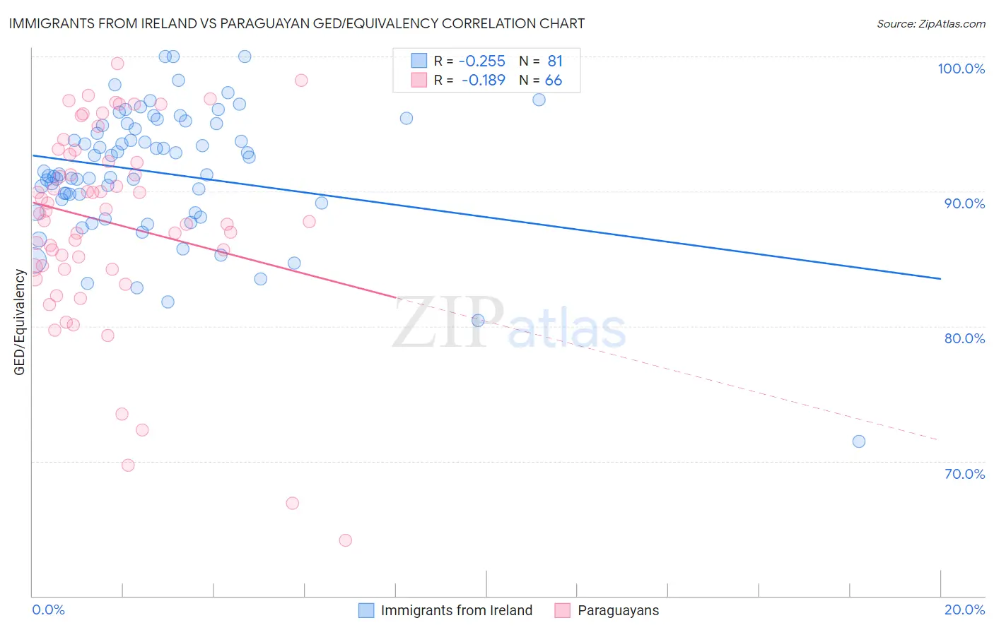 Immigrants from Ireland vs Paraguayan GED/Equivalency