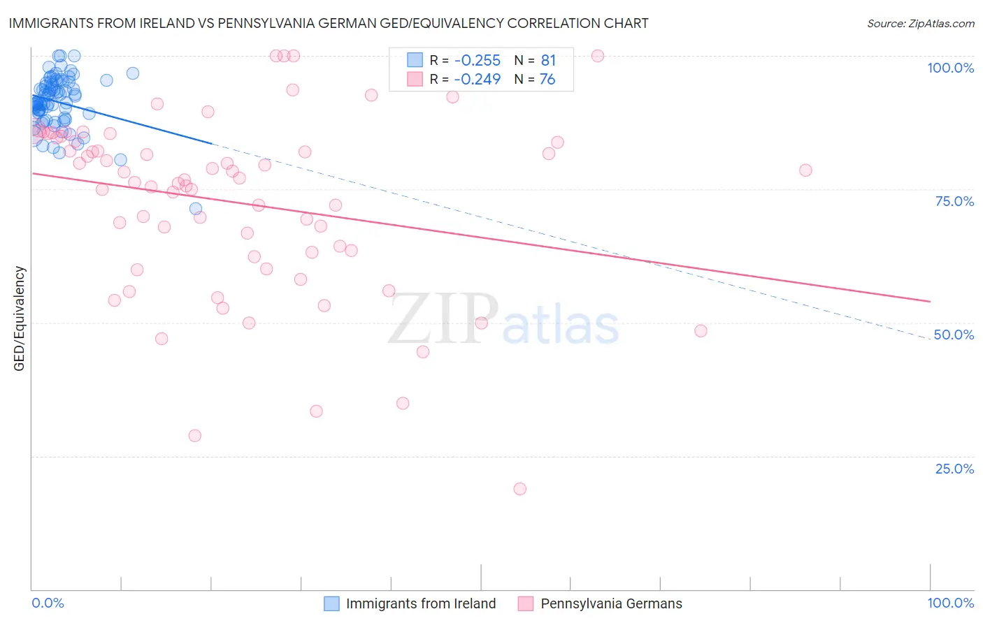 Immigrants from Ireland vs Pennsylvania German GED/Equivalency