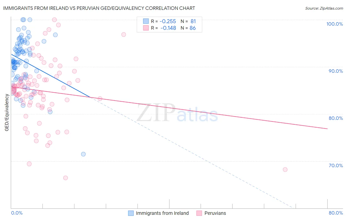Immigrants from Ireland vs Peruvian GED/Equivalency