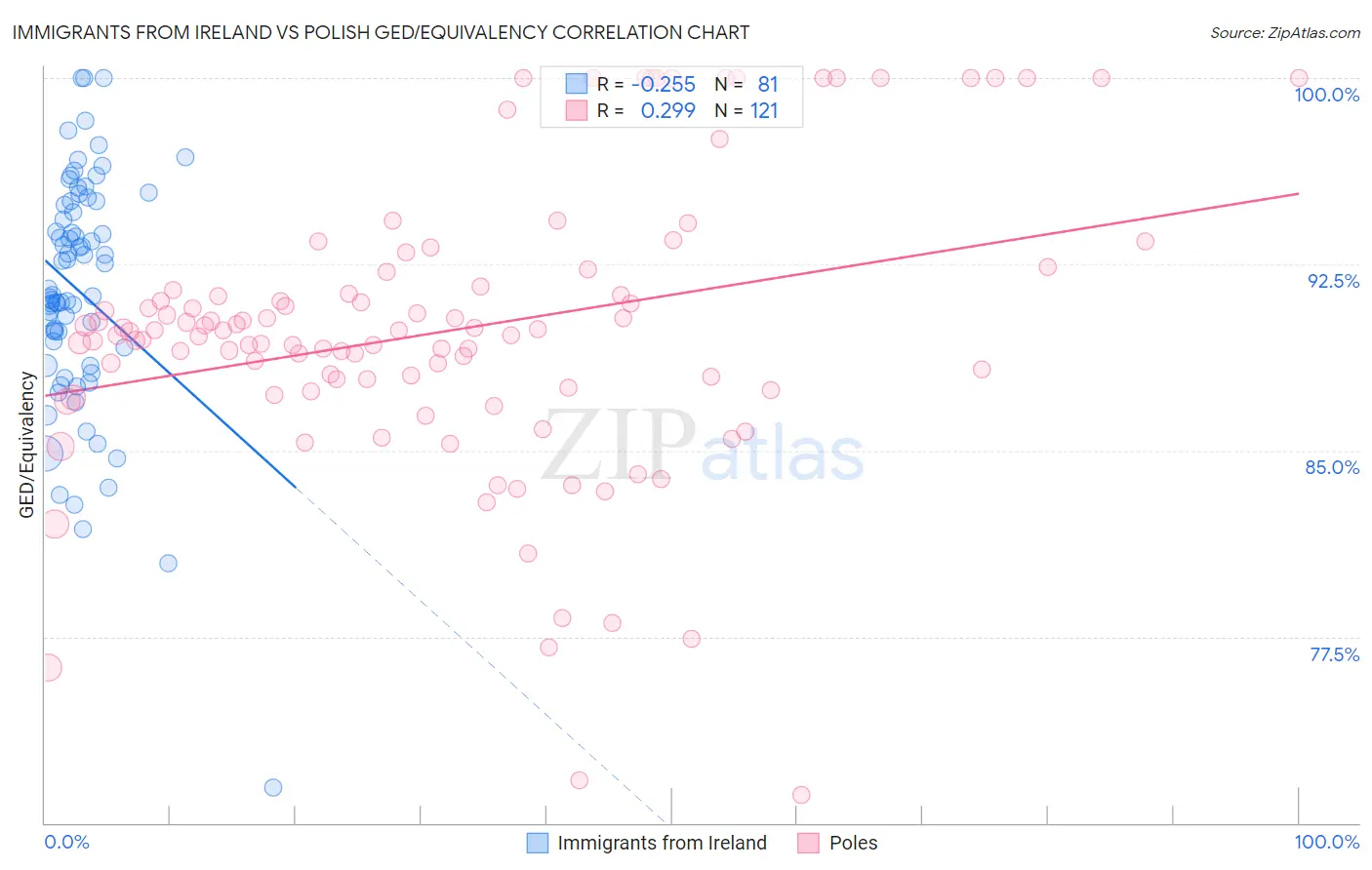 Immigrants from Ireland vs Polish GED/Equivalency