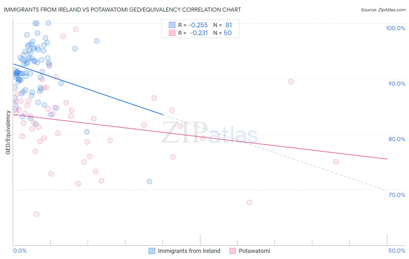 Immigrants from Ireland vs Potawatomi GED/Equivalency