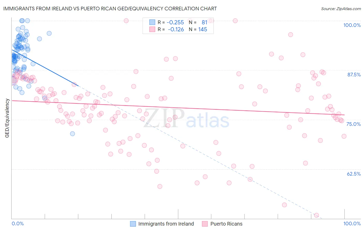 Immigrants from Ireland vs Puerto Rican GED/Equivalency