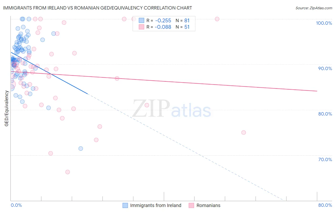 Immigrants from Ireland vs Romanian GED/Equivalency