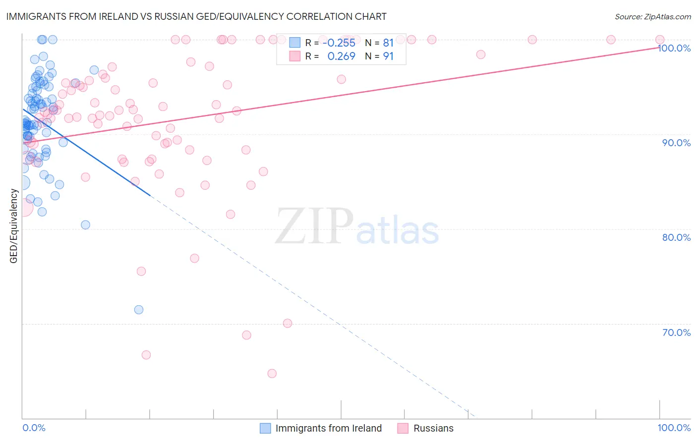 Immigrants from Ireland vs Russian GED/Equivalency