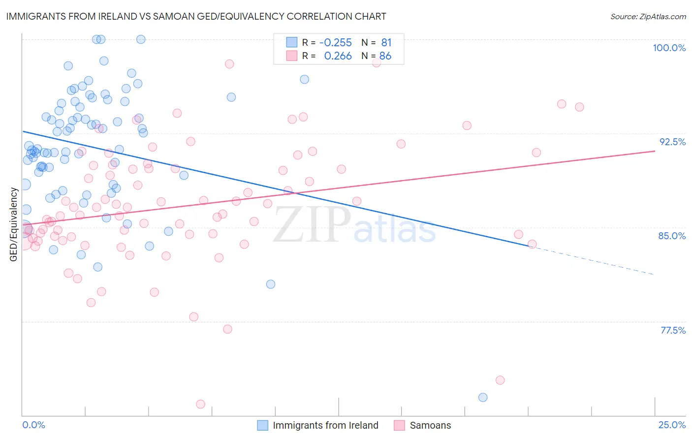 Immigrants from Ireland vs Samoan GED/Equivalency