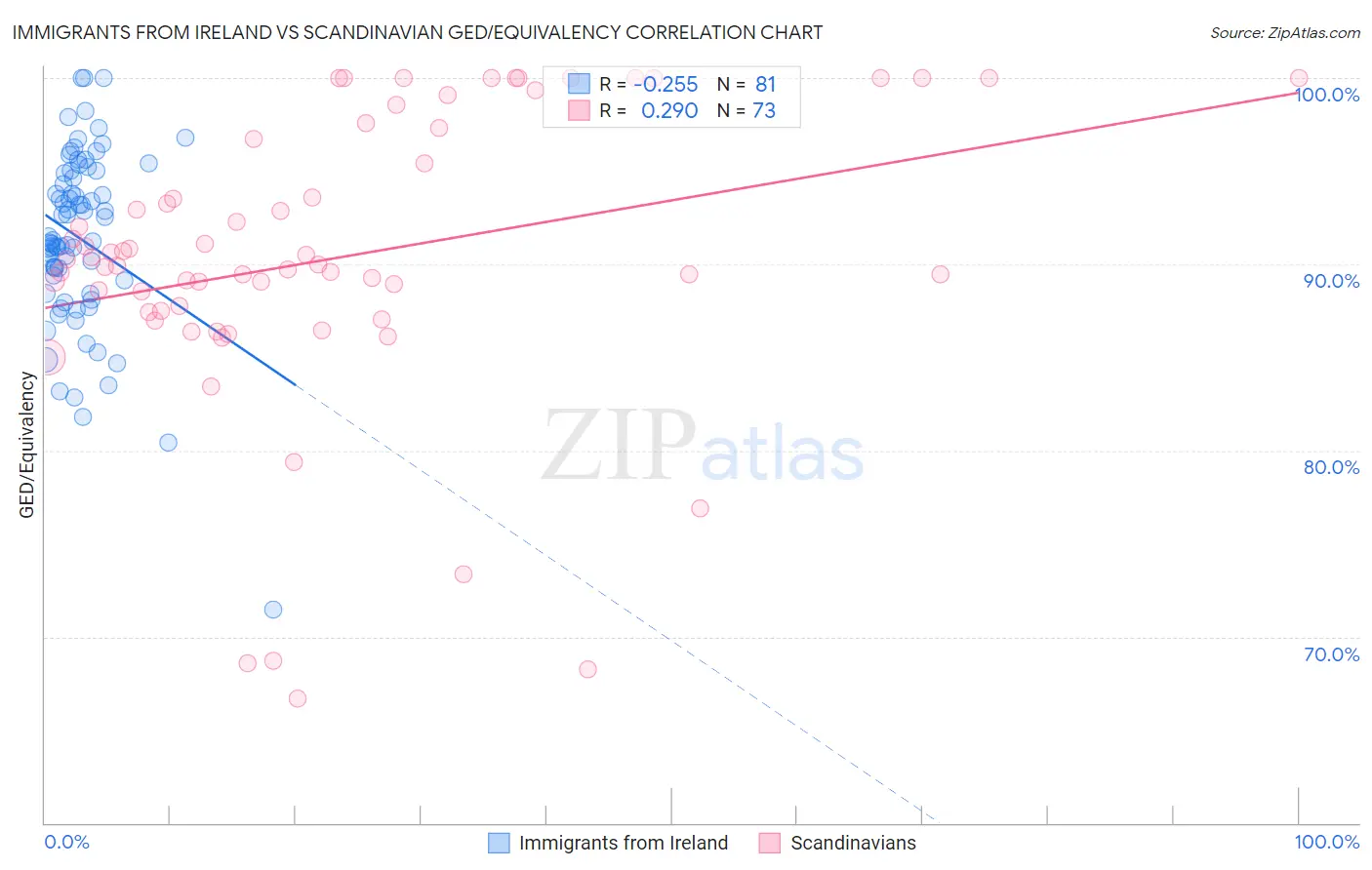 Immigrants from Ireland vs Scandinavian GED/Equivalency