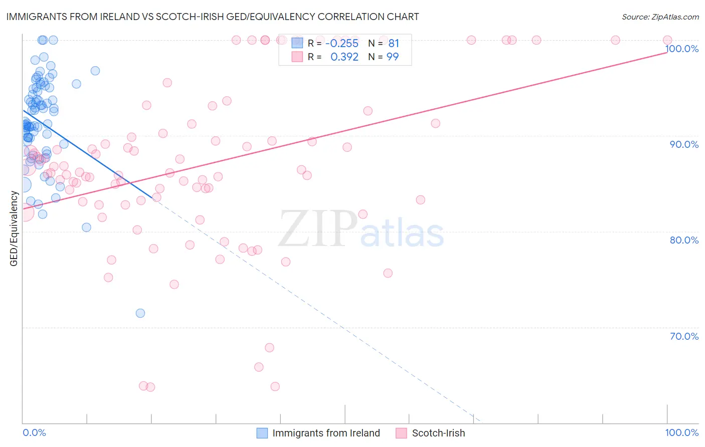 Immigrants from Ireland vs Scotch-Irish GED/Equivalency