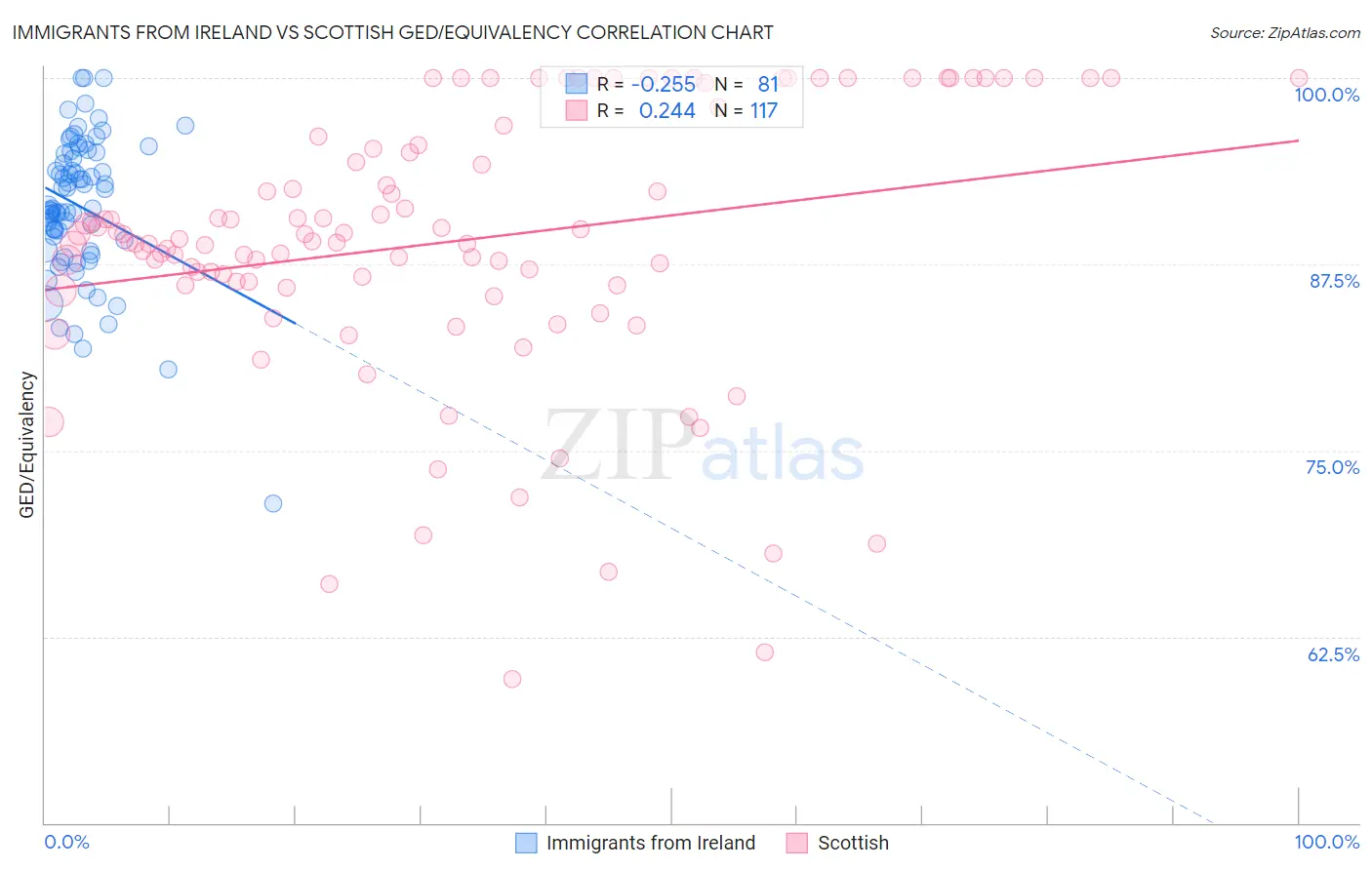 Immigrants from Ireland vs Scottish GED/Equivalency