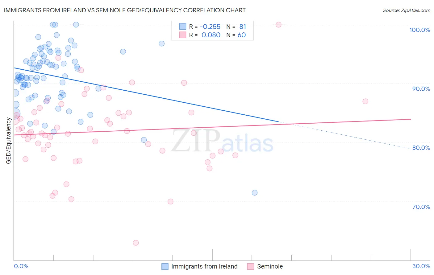 Immigrants from Ireland vs Seminole GED/Equivalency
