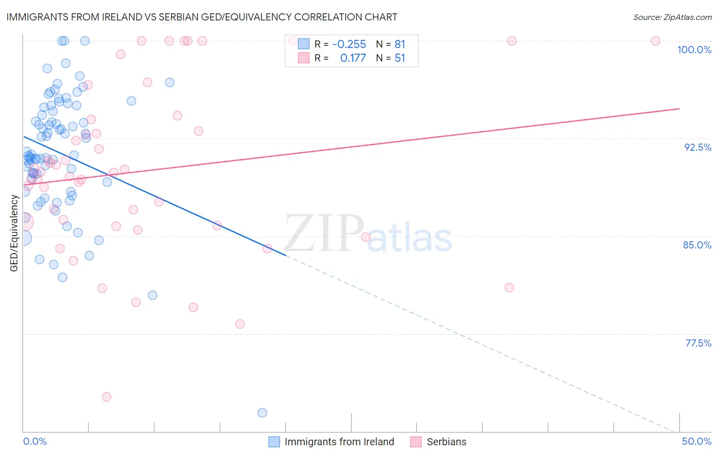Immigrants from Ireland vs Serbian GED/Equivalency