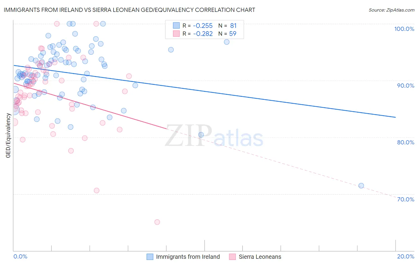 Immigrants from Ireland vs Sierra Leonean GED/Equivalency