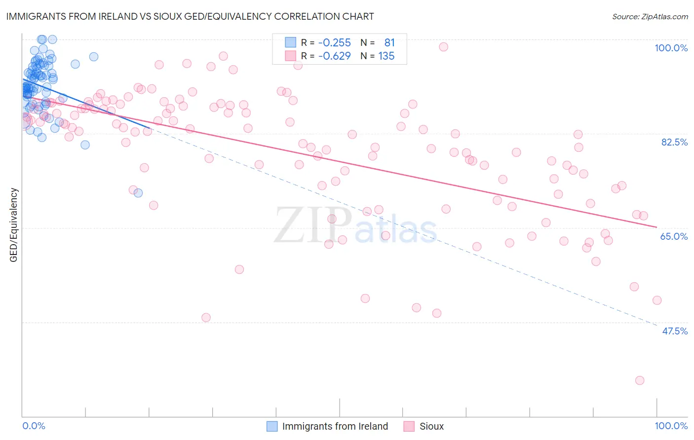 Immigrants from Ireland vs Sioux GED/Equivalency