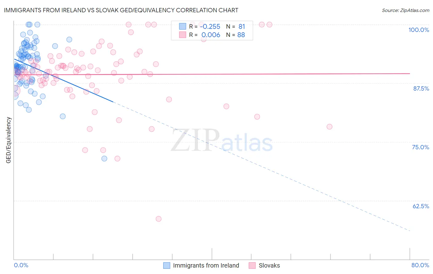 Immigrants from Ireland vs Slovak GED/Equivalency