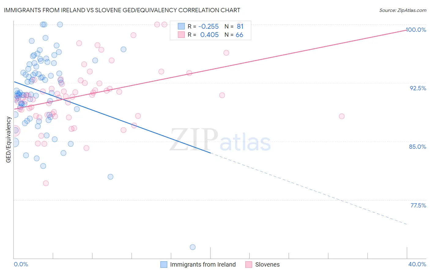 Immigrants from Ireland vs Slovene GED/Equivalency