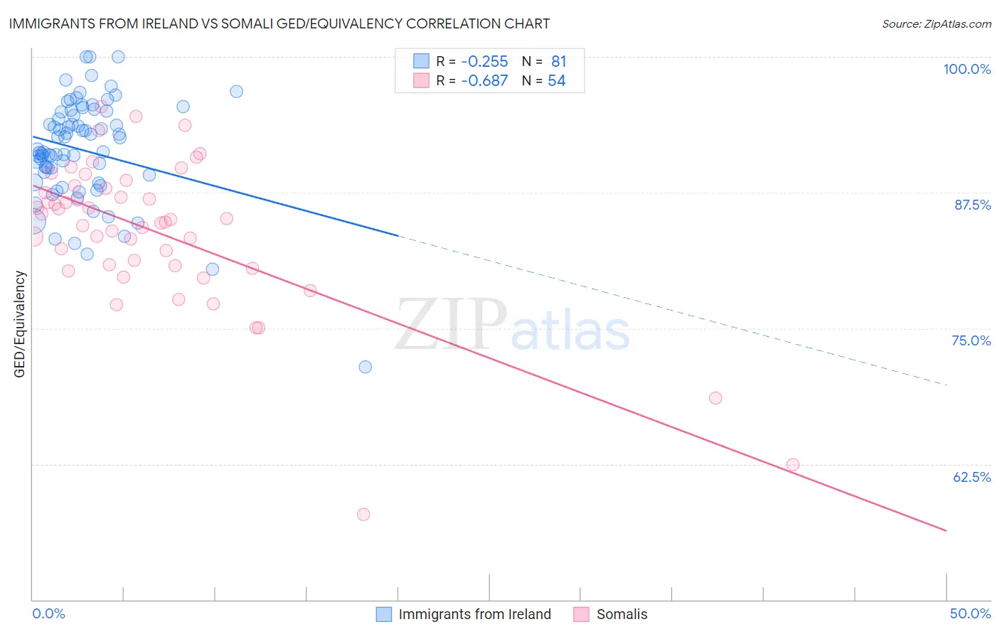 Immigrants from Ireland vs Somali GED/Equivalency