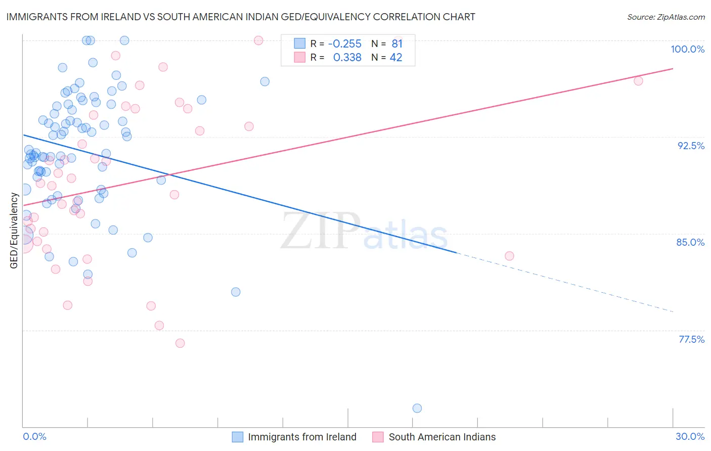 Immigrants from Ireland vs South American Indian GED/Equivalency