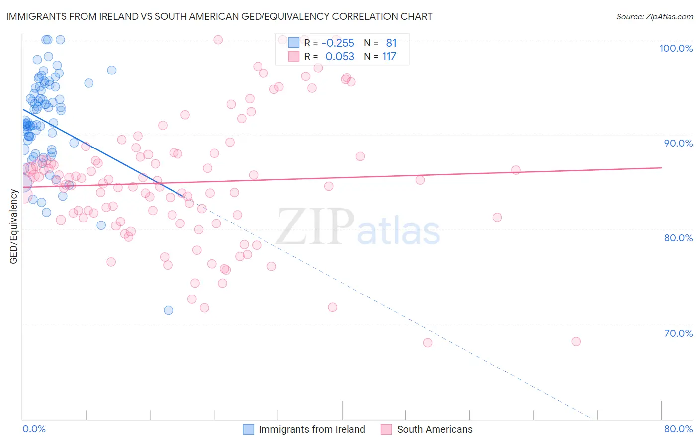 Immigrants from Ireland vs South American GED/Equivalency