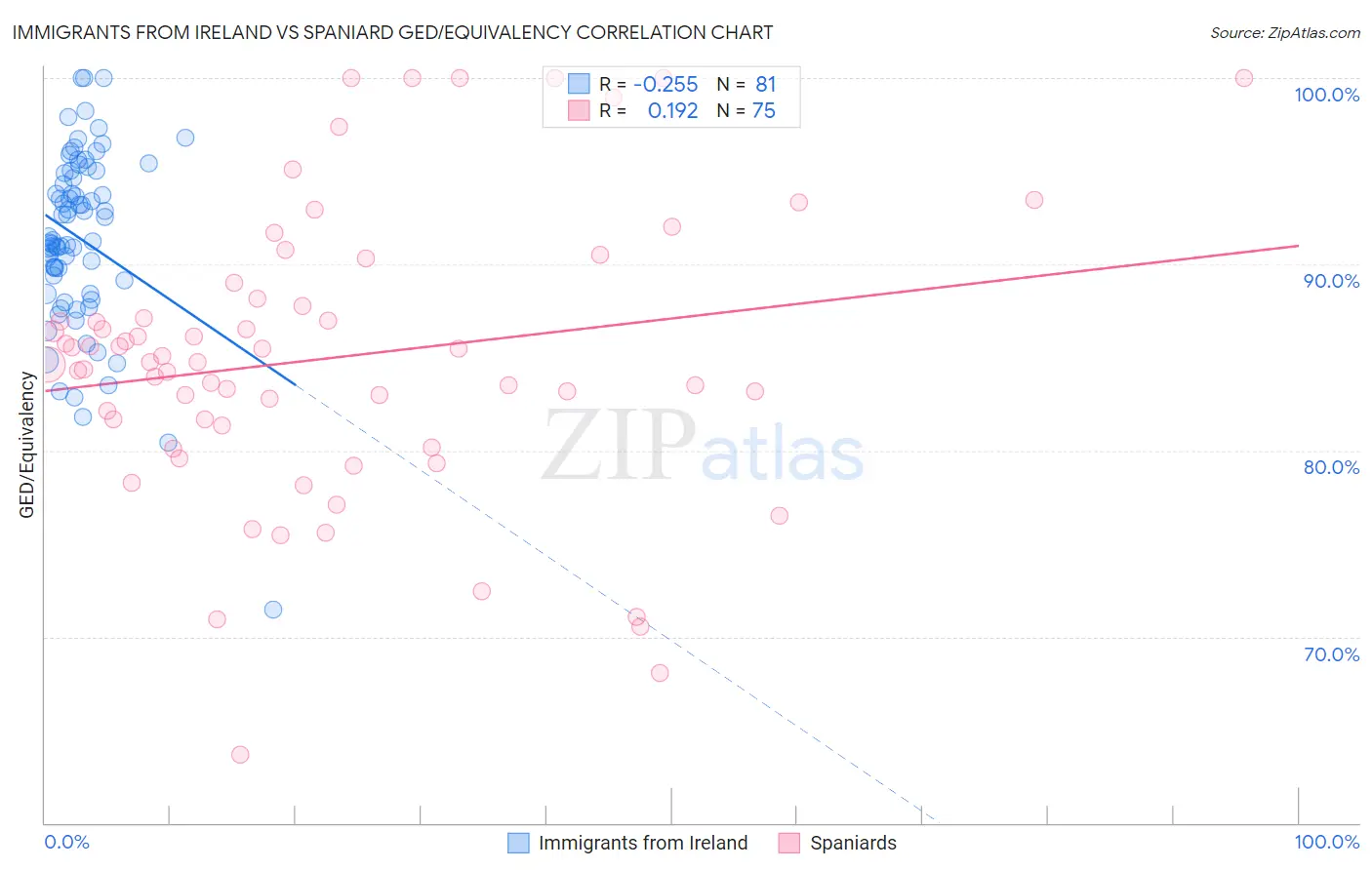 Immigrants from Ireland vs Spaniard GED/Equivalency