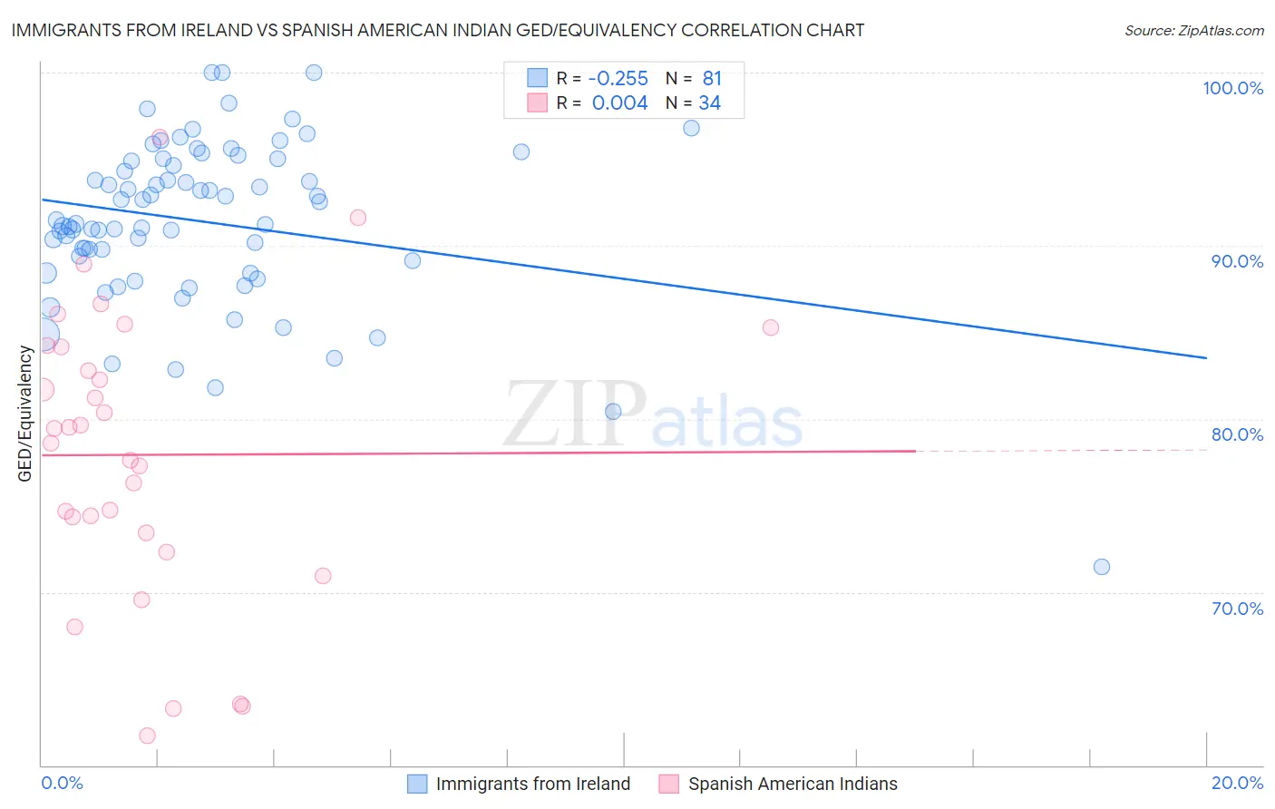 Immigrants from Ireland vs Spanish American Indian GED/Equivalency