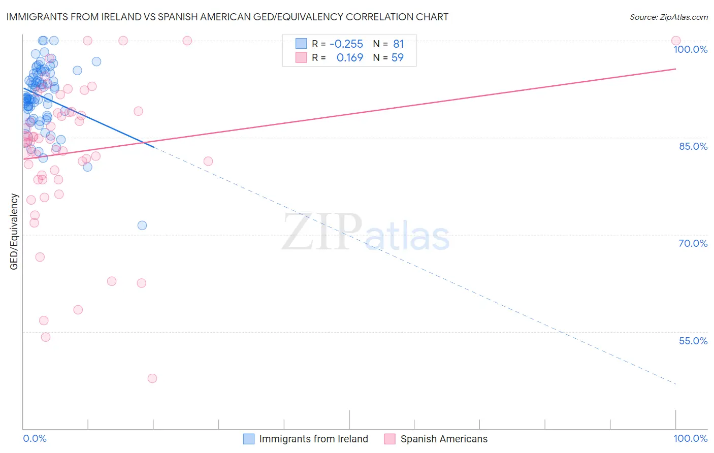 Immigrants from Ireland vs Spanish American GED/Equivalency