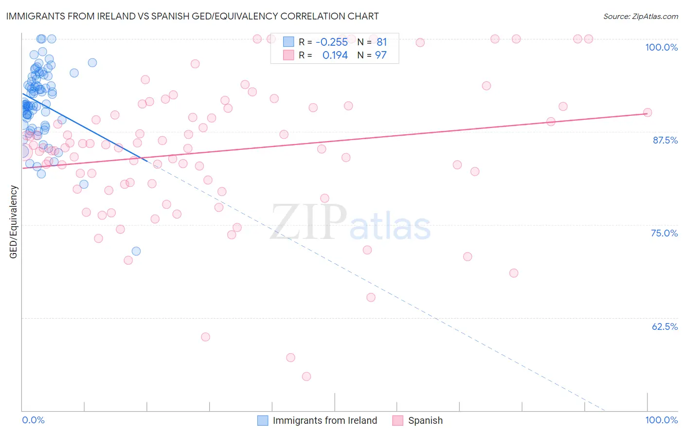 Immigrants from Ireland vs Spanish GED/Equivalency