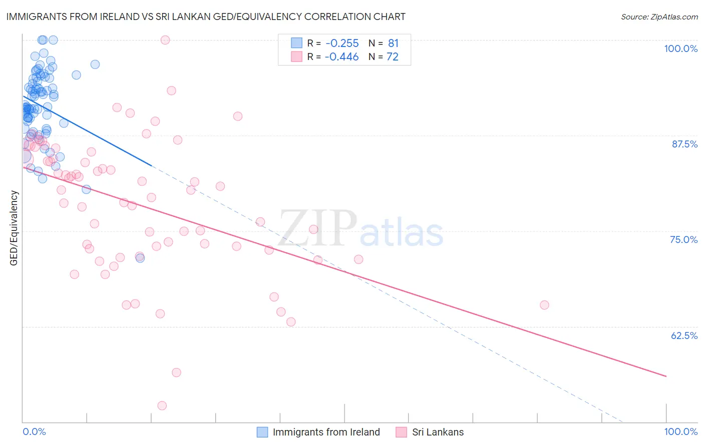 Immigrants from Ireland vs Sri Lankan GED/Equivalency