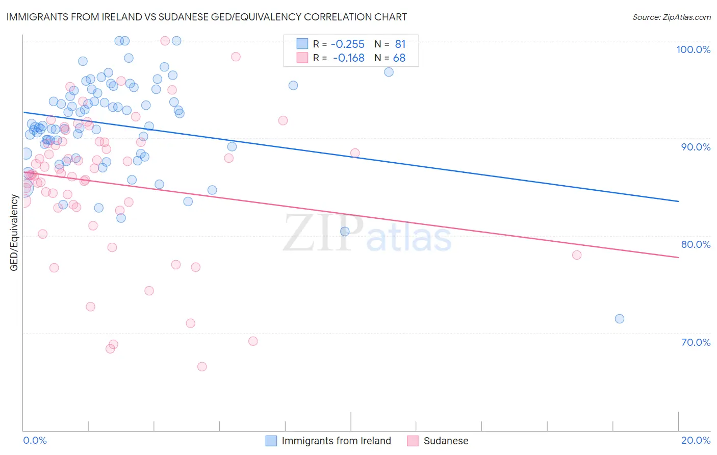Immigrants from Ireland vs Sudanese GED/Equivalency
