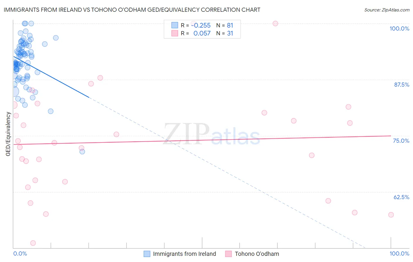 Immigrants from Ireland vs Tohono O'odham GED/Equivalency