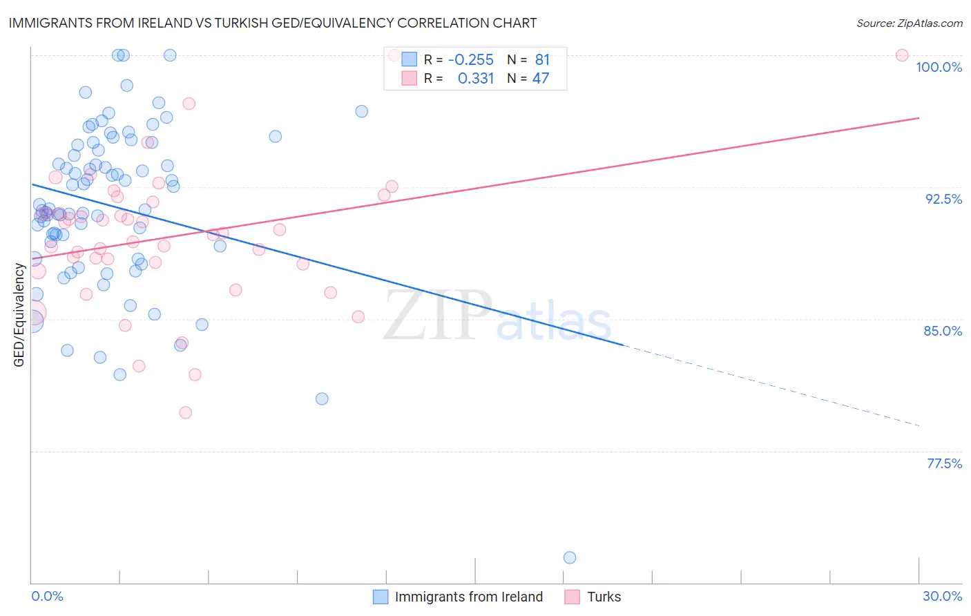 Immigrants from Ireland vs Turkish GED/Equivalency