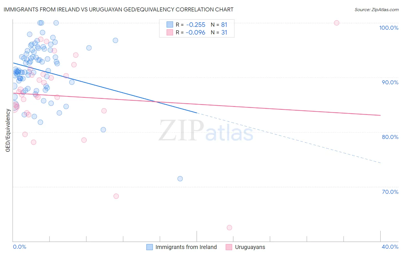 Immigrants from Ireland vs Uruguayan GED/Equivalency
