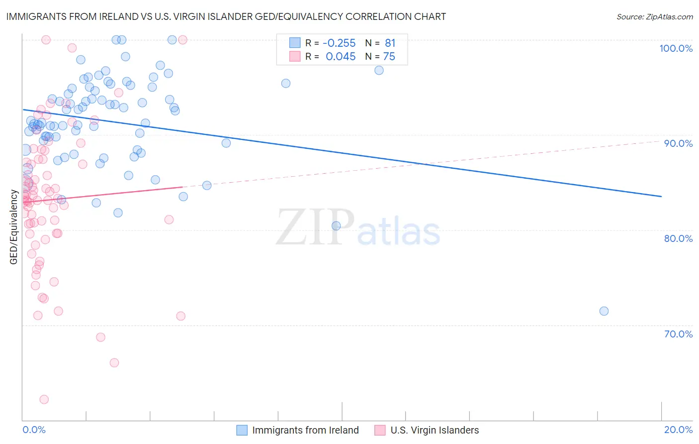 Immigrants from Ireland vs U.S. Virgin Islander GED/Equivalency