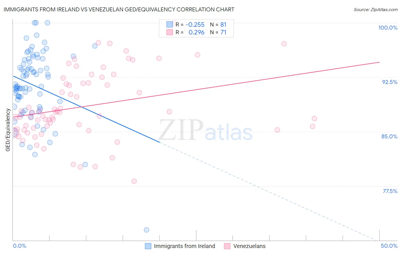 Immigrants from Ireland vs Venezuelan GED/Equivalency