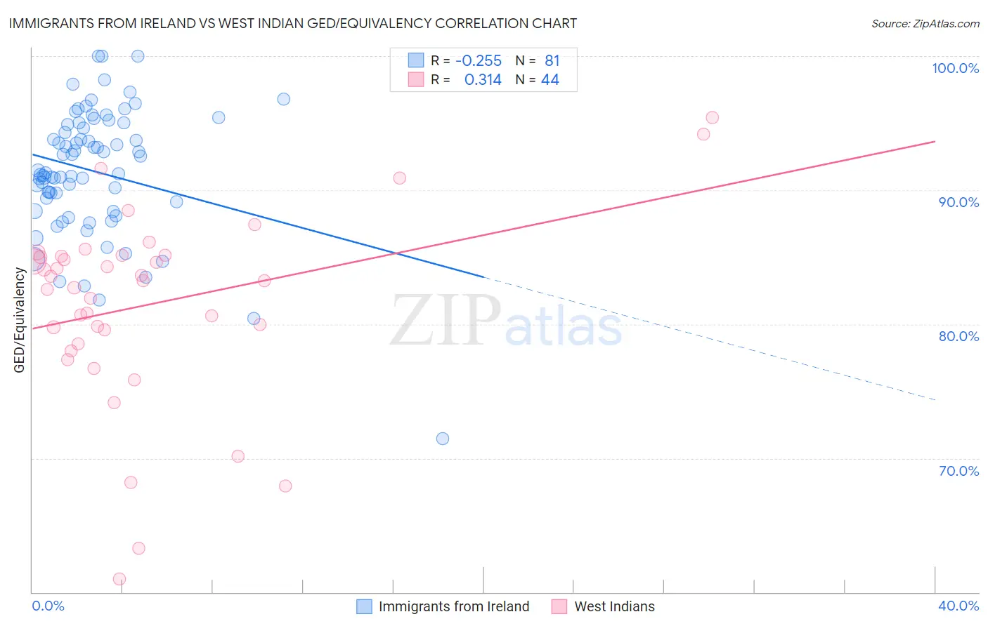 Immigrants from Ireland vs West Indian GED/Equivalency
