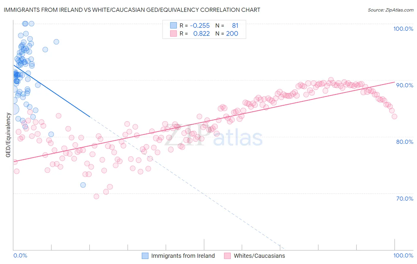 Immigrants from Ireland vs White/Caucasian GED/Equivalency