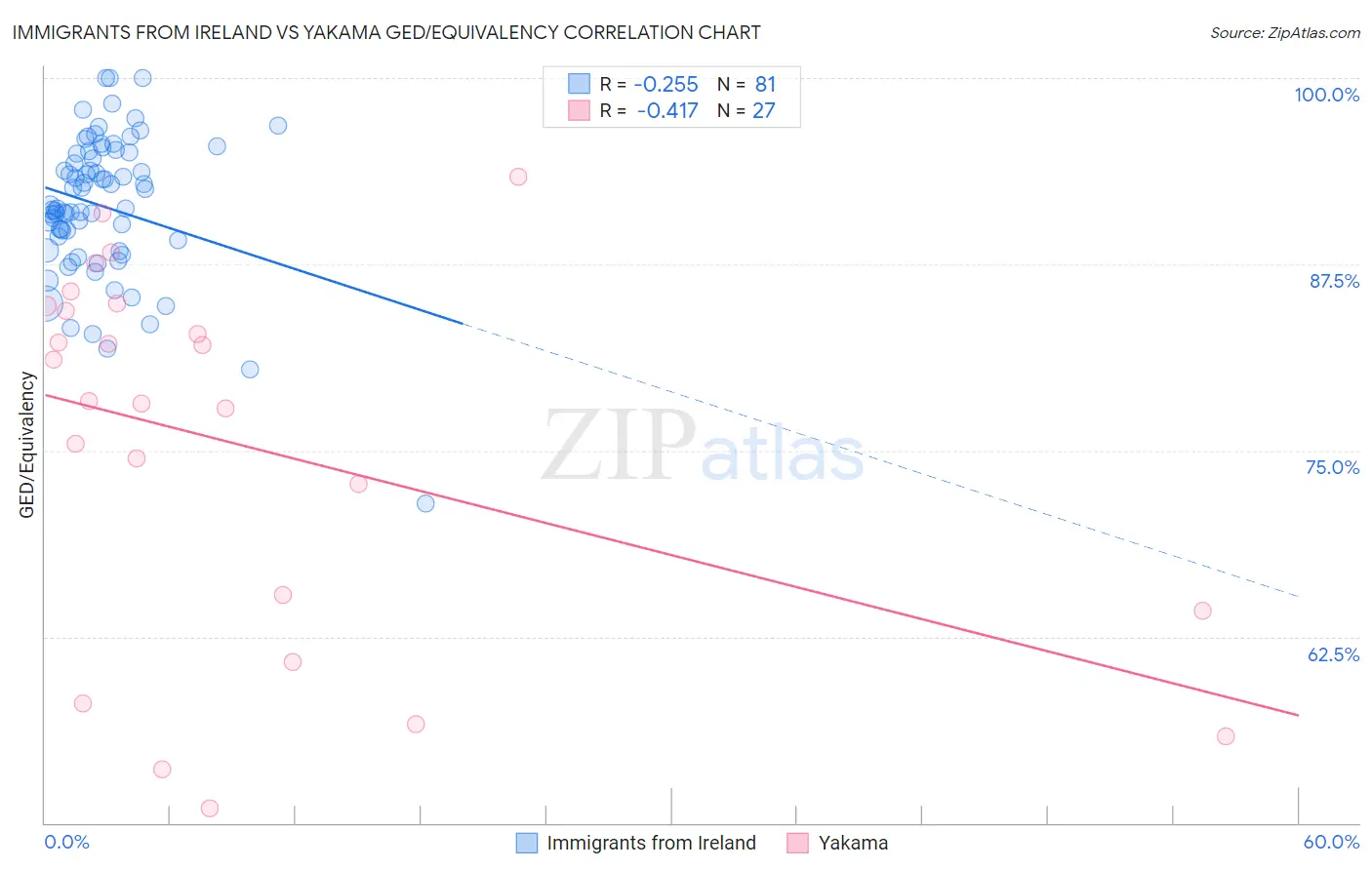 Immigrants from Ireland vs Yakama GED/Equivalency