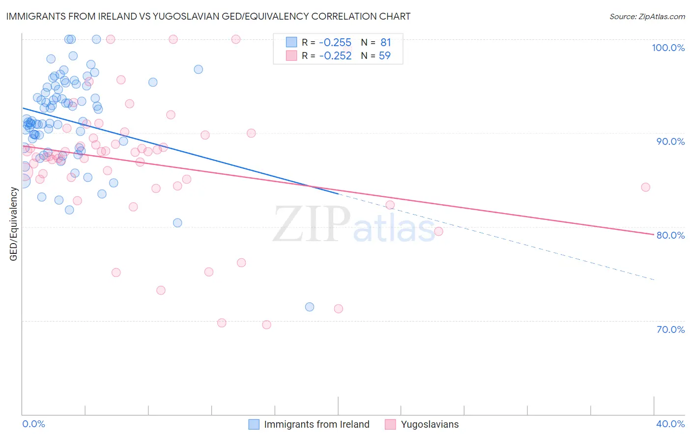 Immigrants from Ireland vs Yugoslavian GED/Equivalency