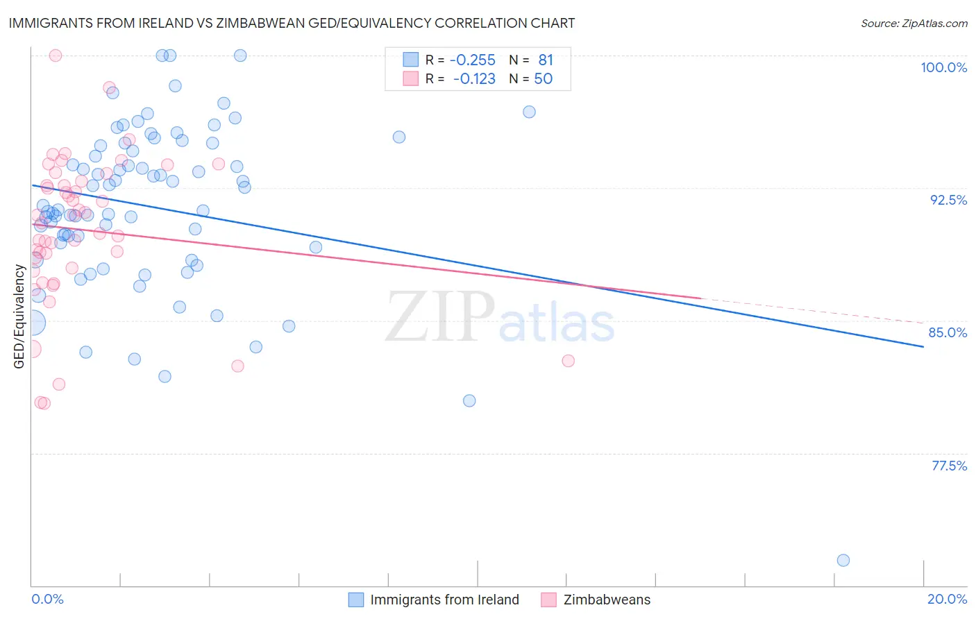 Immigrants from Ireland vs Zimbabwean GED/Equivalency