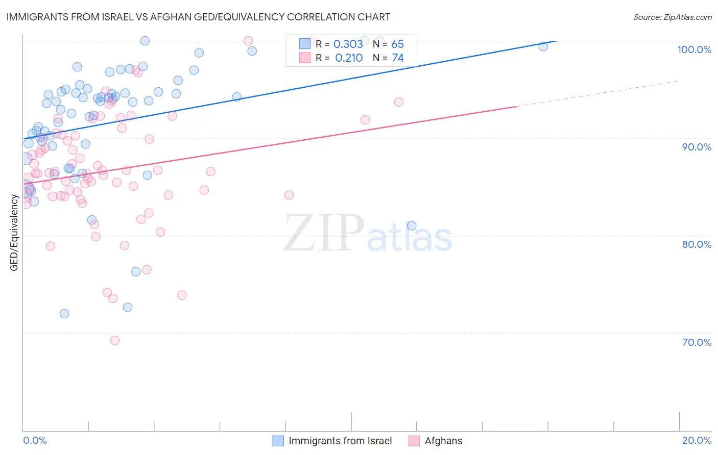 Immigrants from Israel vs Afghan GED/Equivalency