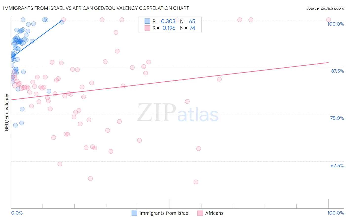 Immigrants from Israel vs African GED/Equivalency