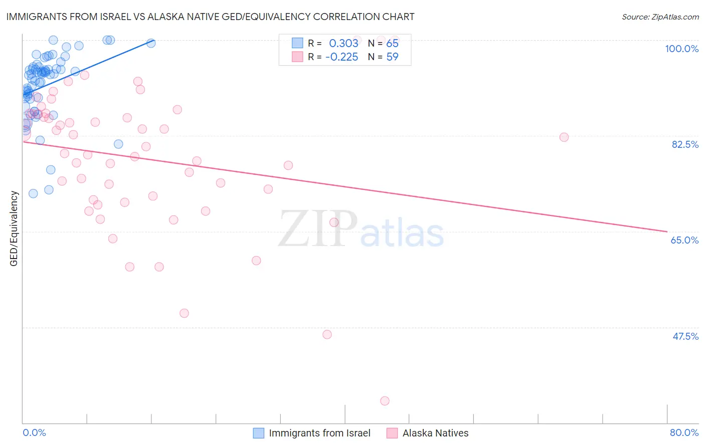 Immigrants from Israel vs Alaska Native GED/Equivalency